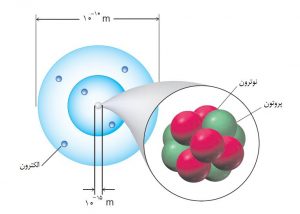 مقاله توصیف آشکار سازهای نیمه هادی سه بعدی نوترونهای حرارتی